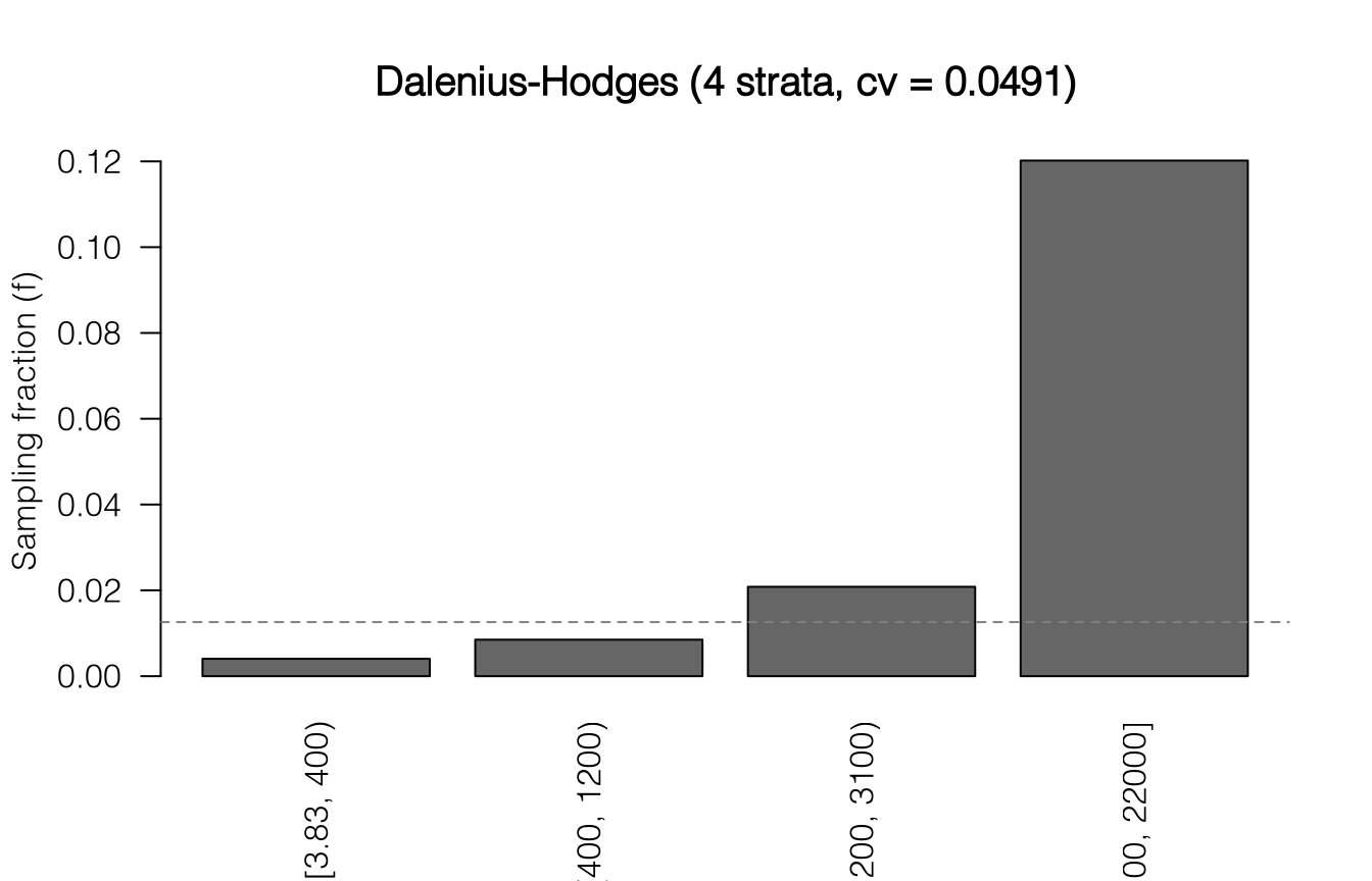 Bar chart of the sampling fraction in each of four constructed strata. A dashed horizontal line marks the overall sampling fraction.