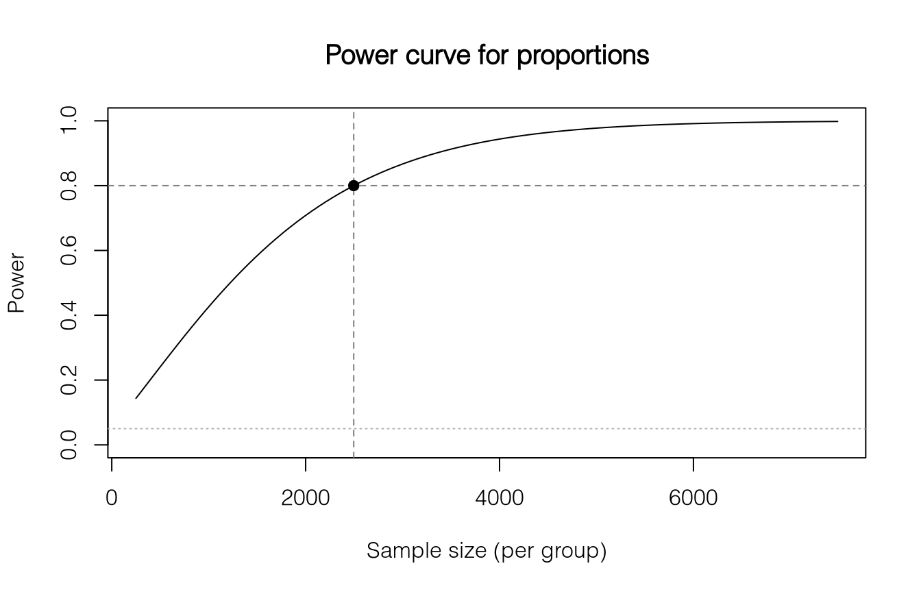 Power curve against gross sample size per group. Dashed lines identify 80 percent power and the corresponding required sample size for detecting a change from 70 to 75 percent with a design effect of 2.