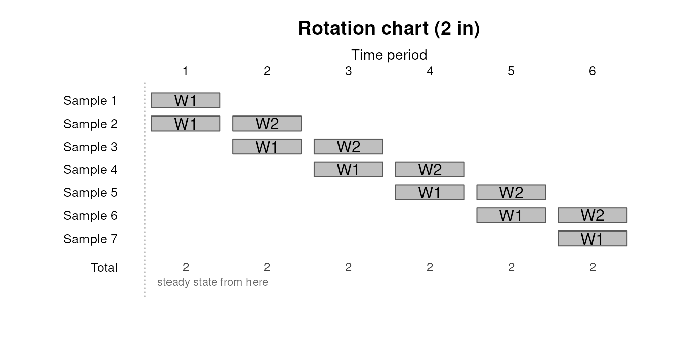 Rotation chart for cohorts interviewed on two consecutive occasions.
