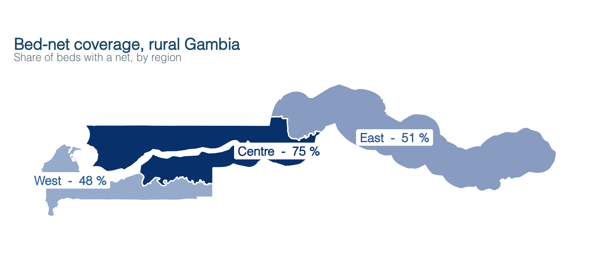 Choropleth map of rural Gambia, a narrow country along its river, with its three regions shaded by bed-net coverage: West 48 percent, Centre 75 percent (darkest), East 51 percent. The central region clearly stands out.