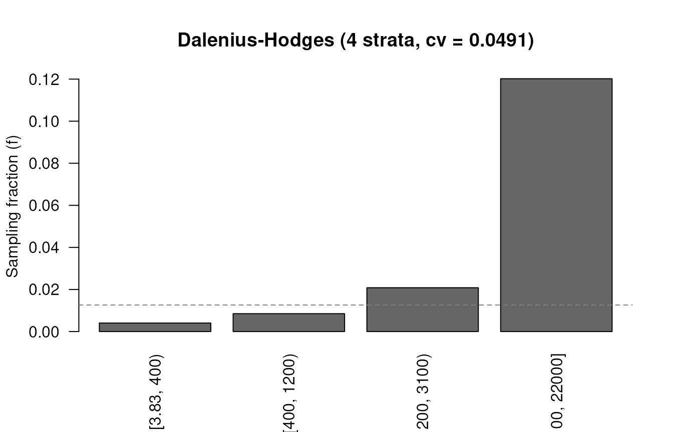 Bar chart of the sampling fraction in each of four constructed strata. A dashed horizontal line marks the overall sampling fraction.
