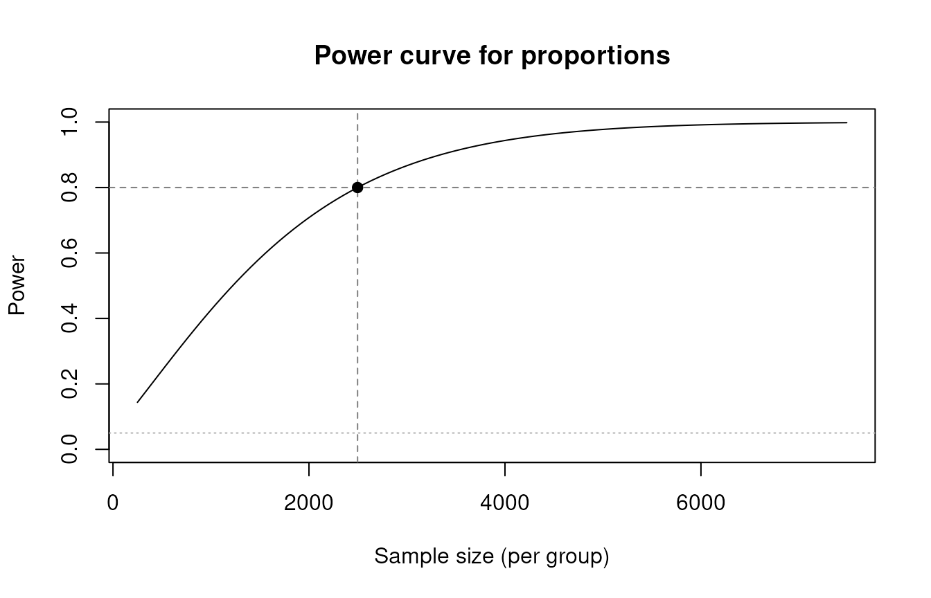 Power curve against gross sample size per group. Dashed lines identify 80 percent power and the corresponding required sample size for detecting a change from 70 to 75 percent with a design effect of 2.