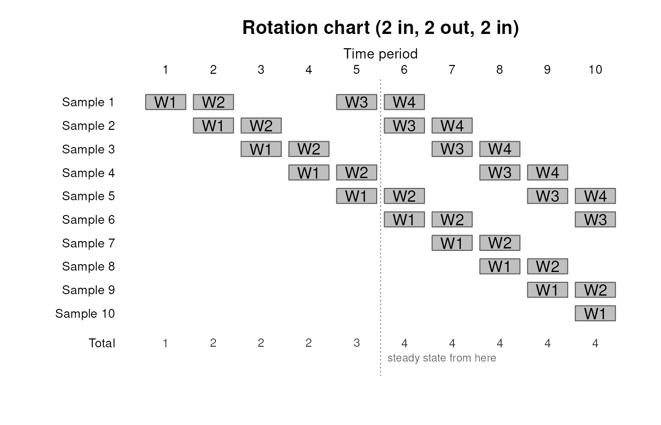 Cohort rotation chart with one row per cohort and one column per occasion. Each cohort is interviewed twice, rests for two occasions, and is interviewed twice more. The total row reaches its steady sample at occasion six.