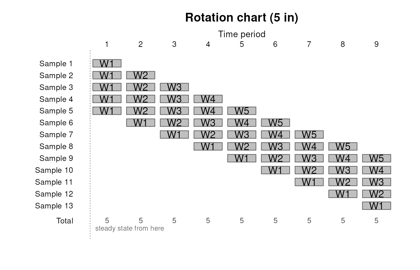 Immediate-start panel chart showing cohorts with different remaining participation lengths in the first occasion and subsequent cohorts entering as earlier cohorts leave.