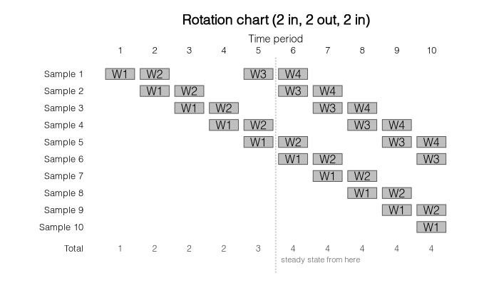 A rotation chart. Ten rows, one per cohort, and ten time periods. Each cohort is in sample for two consecutive periods, out for two, then in for two more, and a new cohort enters at every period. The total row climbs from one to four and holds at four from period six, which is marked as the steady state.